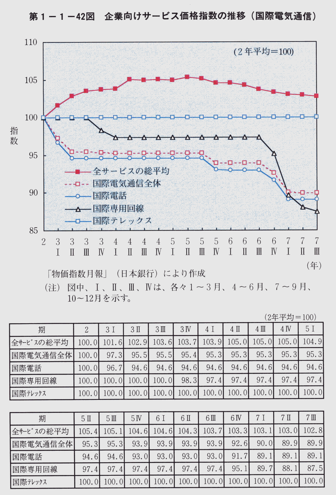 第1-1-42図 企業向けサービス価格指数の推移(国際電気通信)