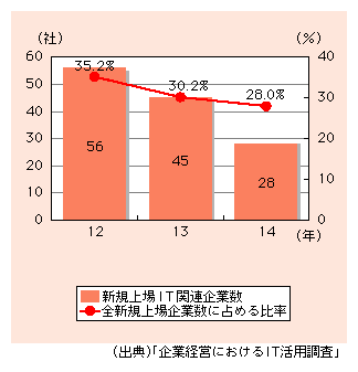 図表6)　新興企業向け証券市場におけるIT関連企業の新規上場数の推移