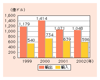 図表1)　我が国のIT関連貿易額の推移