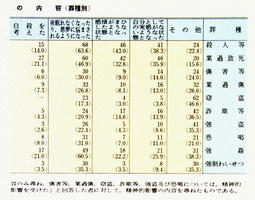 V-17表精神的影響の内容(罪種別)