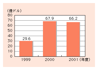 図表2)　対日投資額（通信業）の推移