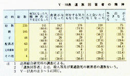 V-18表遺族回答者の精神的影響の内容(続柄別)