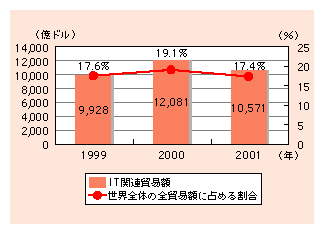 図表3)　世界全体のIT関連貿易額の推移