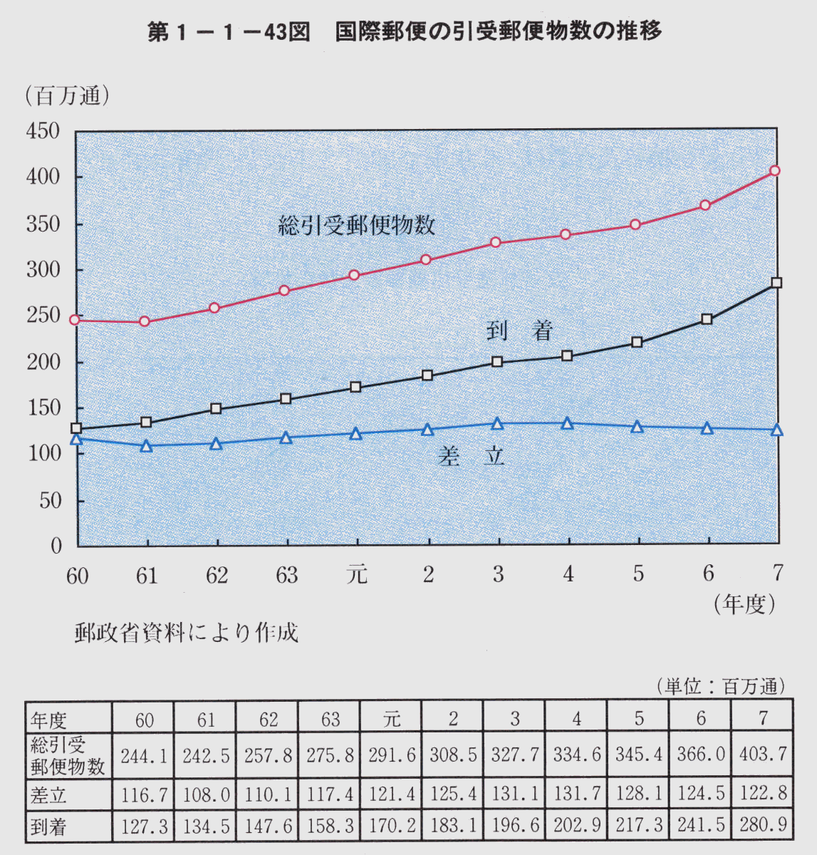 第1-1-43図 国際郵便の引受郵便物数の推移