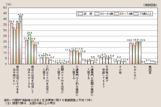 図１－２－58 虚弱化したときに望む居住形態