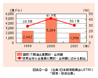 図表4)　世界全体の国際IT関連企業買収・合併額の推移