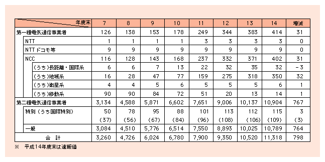 図表1)　電気通信事業者数の推移