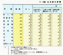 V-19表生活面の影響の有無・内容(罪種別)