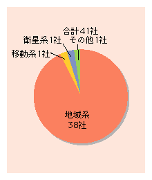 図表2)　平成14年度に新規参入した第一種電気通信事業者