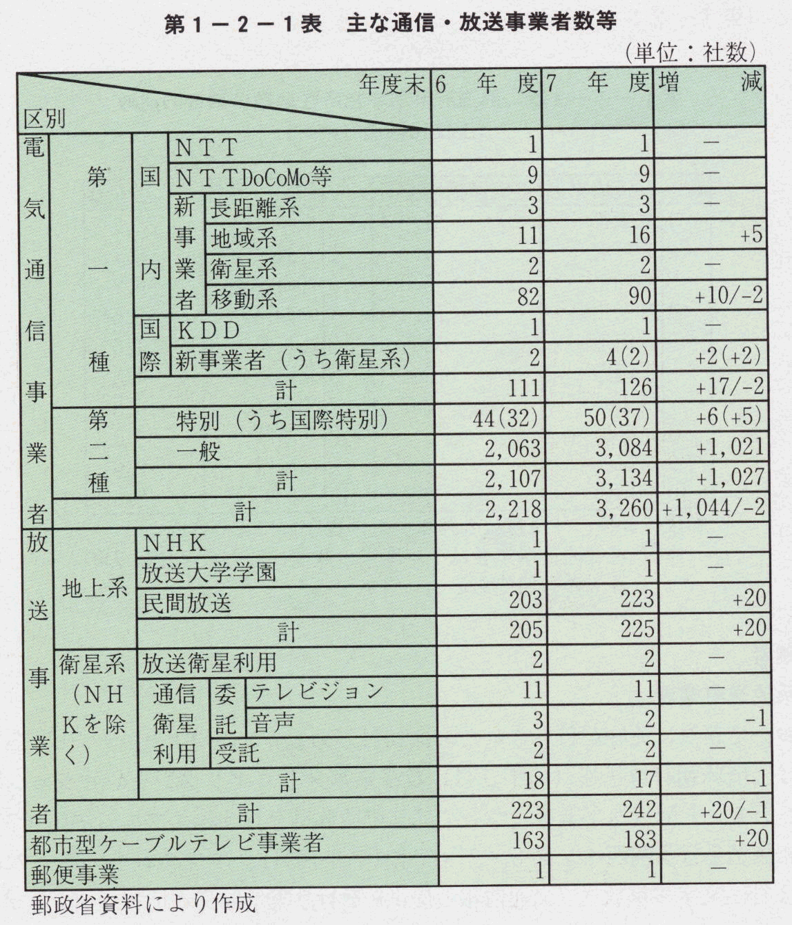 第1-2-1表 主な通信・放送事業者数等