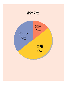 図表3)　平成14年度に新規参入した特別第二種電気通信事業者の役務