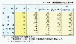 V-20表　遺族回答者の生活面の影響の有無・内容(続柄別)