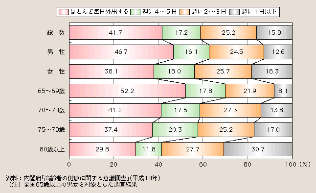 図１－２－59 高齢者の外出状況