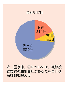 図表4)　平成14年度に新規参入した一般第二種電気通信事業者の役務