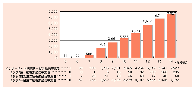 図表5)　インターネット接続サービス提供事業者数の推移