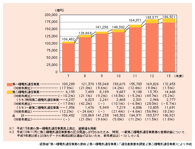 図表1)　電気通信事業の売上高の推移