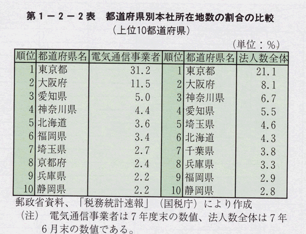 第1-2-2表 都道府県別本社所在地数の割合の比較