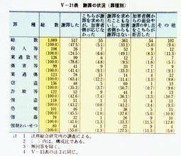 V-21表　謝罪の状況(罪種別)