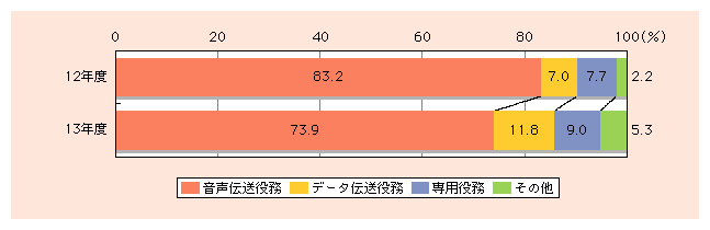 図表2)　第一種電気通信事業の売上高における役務別比率の推移