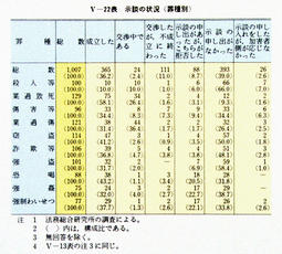 V-22表　示談の状況(罪種別)