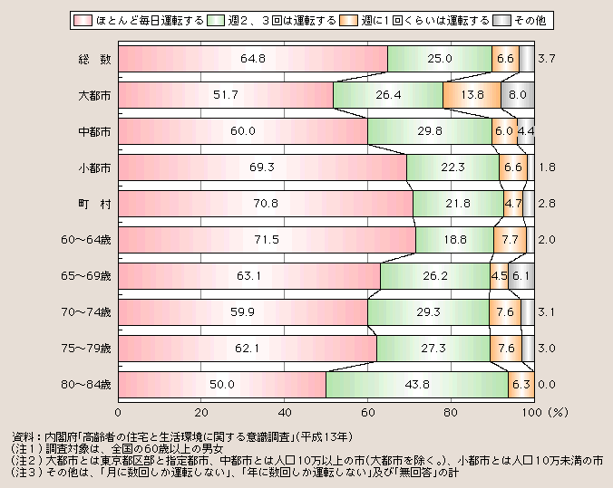 図１－２－60 自分で自動車を運転する高齢者の運転頻度