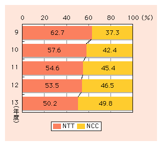 図表1)　長距離通信（県間通信）の通信回数における比率の推移