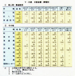 V-23表　示談金額(罪種別)