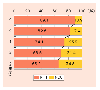 図表2)　地域通信（県内通信）の通信回数における比率の推移