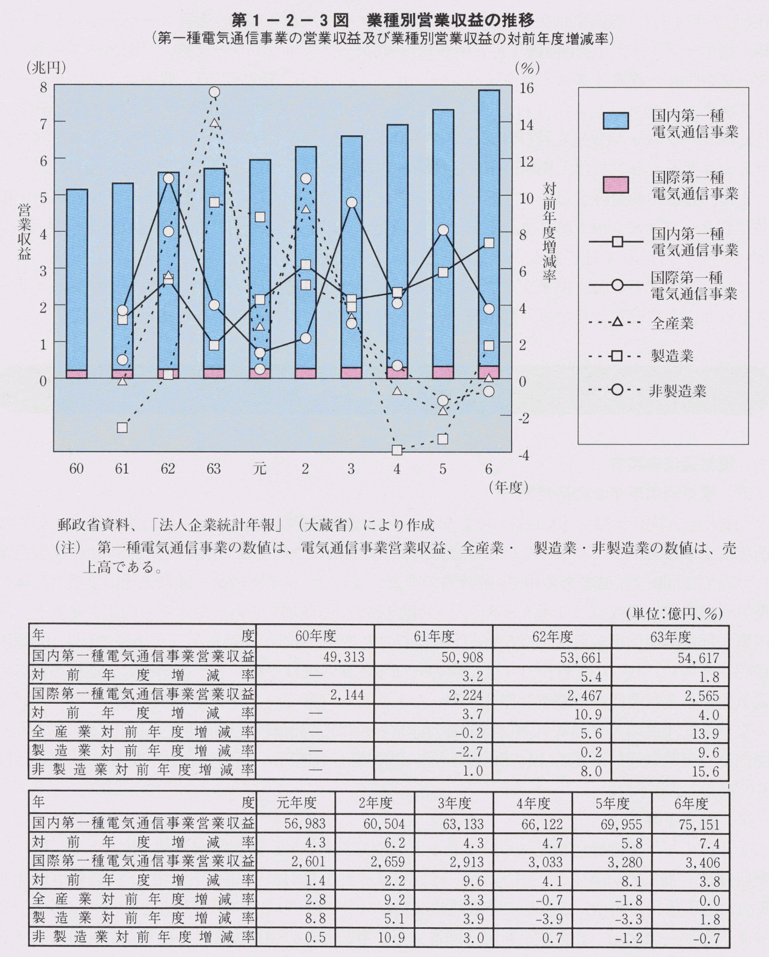 第1-2-3図 業種別営業収益の推移