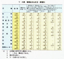 V-24表　賠償金支払状況(罪種別)