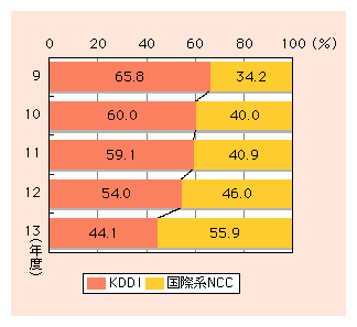 図表3)　国際通信の通信回数における比率の推移