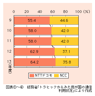 図表4)　携帯電話の通信回数における比率の推移