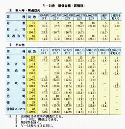 V-25表　賠償金額