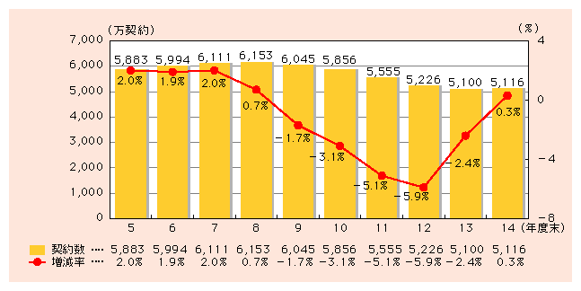 図表1)　加入電話契約数の推移