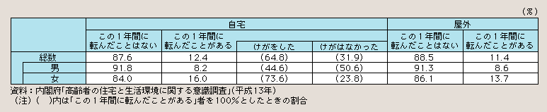 表１－２－61 高齢者の転倒事故