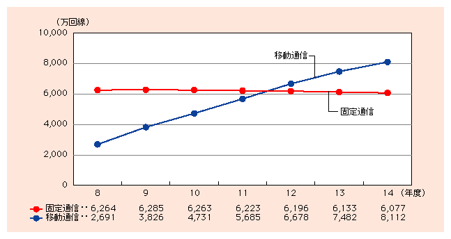 図表2)　固定通信と移動通信の契約数の推移