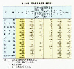 V-26表　保険金受領状況