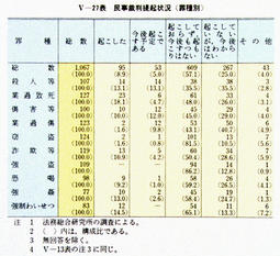 V-27表　民事裁判提起状況