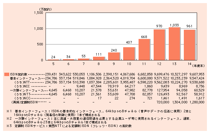 図表1)　ISDN契約数の推移