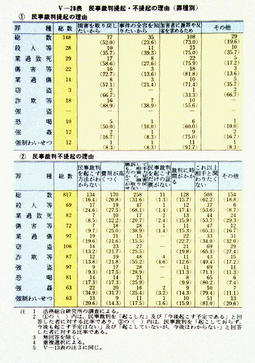 V-28表　民事裁判提起・不提起の理由