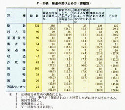 V-29表　報道の受け止め方