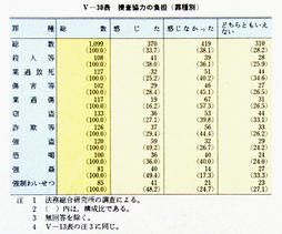 V-30表　捜査協力の負担