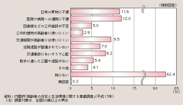 図１－２－62 居住地域の不便な点