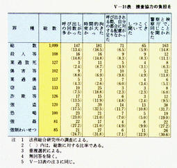 V-31表　捜査協力の負担を感じた内容