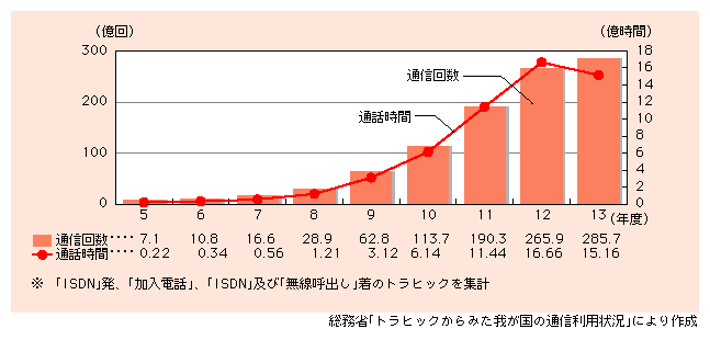 図表2)　ISDNのトラヒックの推移