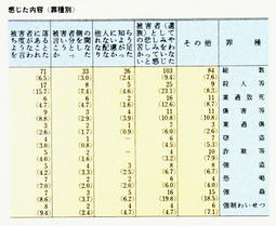 V-31表　捜査協力の負担を感じた内容