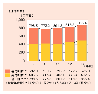 図表1)　国際電話の発着信別通信回数の推移