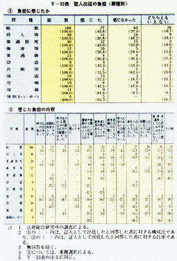 V-32表　証人出廷の負担