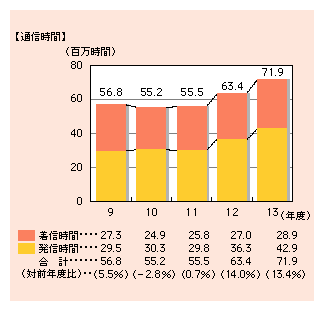 図表2)　国際電話の発着信別通信時間の推移