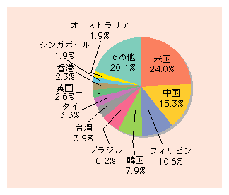 図表3)　国際電話の発信時間の対地別比率（平成13年度）